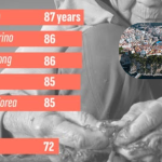 GNN Monaco and San Marino Lead Global Life Expectancy Rankings While Nigeria and Chad Lag Behind