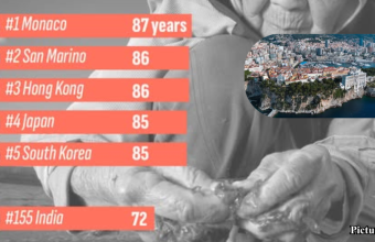 GNN Monaco and San Marino Lead Global Life Expectancy Rankings While Nigeria and Chad Lag Behind