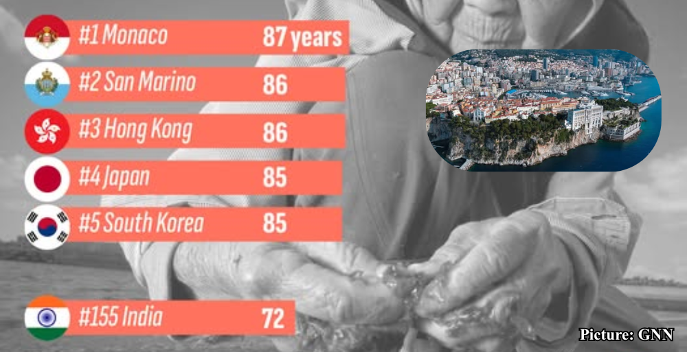 GNN Monaco and San Marino Lead Global Life Expectancy Rankings While Nigeria and Chad Lag Behind