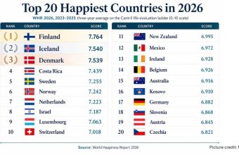 Finland Tops World Happiness Rankings for Ninth Consecutive Year