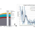 Global Energy Production Trends: The Rise of Renewables and Decline of Fossil Fuels GNN Global Energy Production Trends The Rise of Renewables and Decline of Fossil Fuels