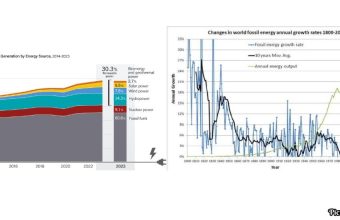 GNN Global Energy Production Trends The Rise of Renewables and Decline of Fossil Fuels