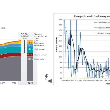 GNN Global Energy Production Trends The Rise of Renewables and Decline of Fossil Fuels