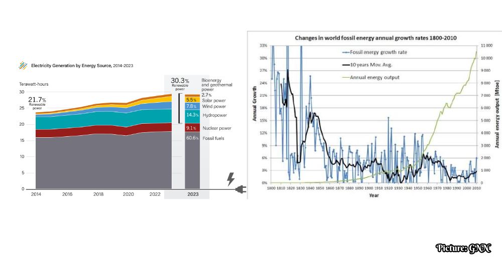 GNN Global Energy Production Trends The Rise of Renewables and Decline of Fossil Fuels