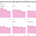 Americans Are Spending Less Time Socializing, New Federal Survey Finds