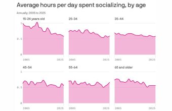 Americans Are Spending Less Time Socializing, New Federal Survey Finds