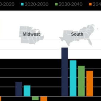 GNN US Population Projections Through 2040 Indicate Significant Regional Shifts
