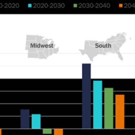 GNN US Population Projections Through 2040 Indicate Significant Regional Shifts