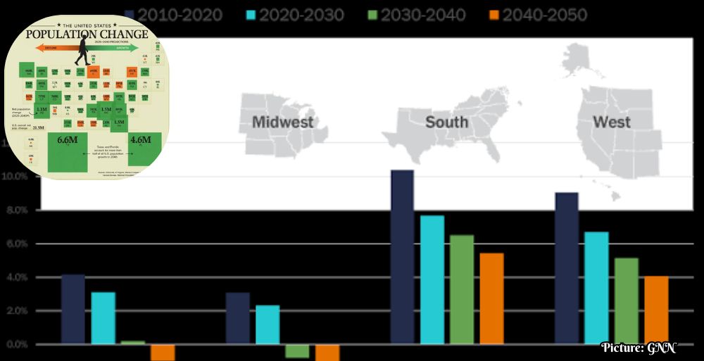 GNN US Population Projections Through 2040 Indicate Significant Regional Shifts